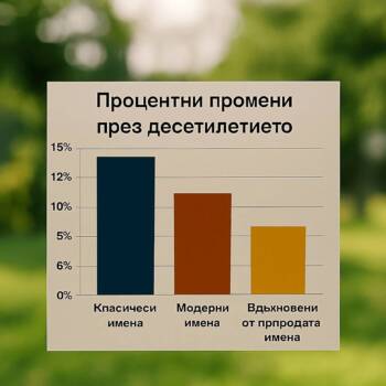 История и тенденции: Как се променят имената на бебетата през последното десетилетие История и тенденции: Как се променят имената на бебетата през последното десетилетие