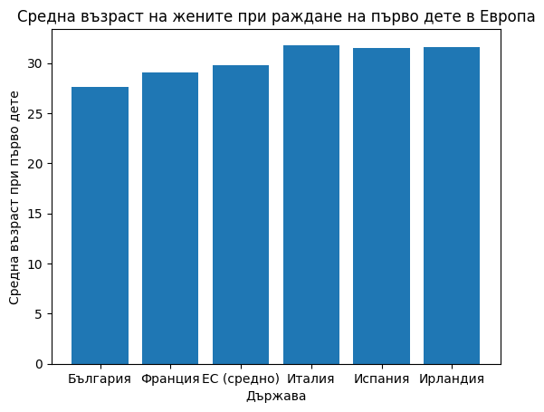 Възраст за първото бебе: защо първото дете идва по-късно и кога европейките стават майки (и какво общо имат козметиката, бижутата и детските рамки) Възраст за първото бебе графика със статистика
