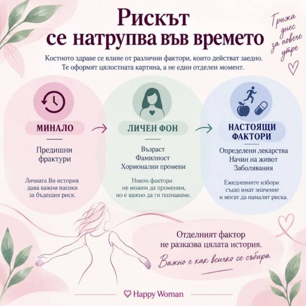 Остеопороза: кога има смисъл да проверим костната плътност Остеопороза и риск във времето – минало, личен фон и настоящи фактори